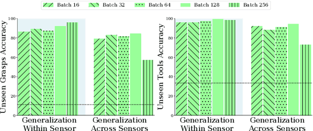 Figure 3 for Contrastive Touch-to-Touch Pretraining