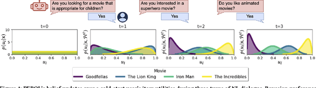 Figure 1 for Bayesian Optimization with LLM-Based Acquisition Functions for Natural Language Preference Elicitation