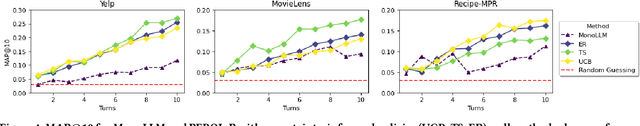 Figure 4 for Bayesian Optimization with LLM-Based Acquisition Functions for Natural Language Preference Elicitation