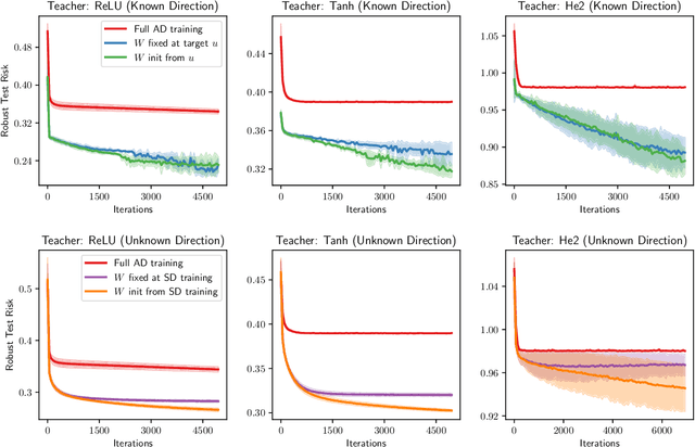 Figure 1 for Robust Feature Learning for Multi-Index Models in High Dimensions