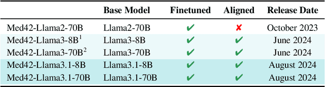 Figure 1 for Med42-v2: A Suite of Clinical LLMs