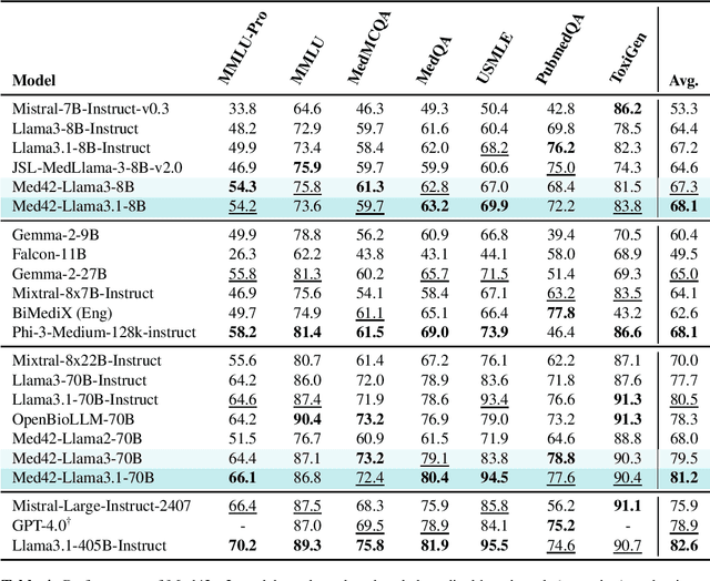 Figure 4 for Med42-v2: A Suite of Clinical LLMs