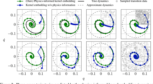 Figure 2 for Physics-Informed Kernel Embeddings: Integrating Prior System Knowledge with Data-Driven Control