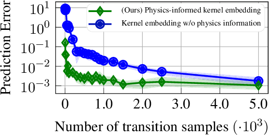 Figure 3 for Physics-Informed Kernel Embeddings: Integrating Prior System Knowledge with Data-Driven Control