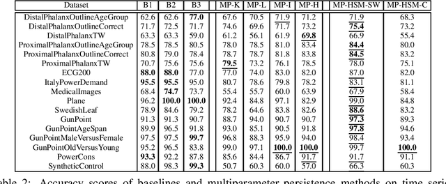 Figure 3 for Stable Vectorization of Multiparameter Persistent Homology using Signed Barcodes as Measures