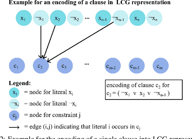 Figure 3 for Using deep learning to construct stochastic local search SAT solvers with performance bounds