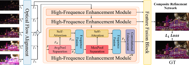 Figure 3 for CRNet: A Detail-Preserving Network for Unified Image Restoration and Enhancement Task