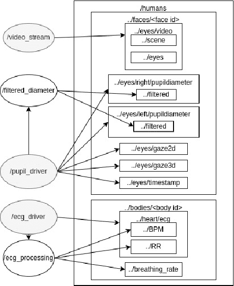 Figure 1 for The eyes and hearts of UAV pilots: observations of physiological responses in real-life scenarios