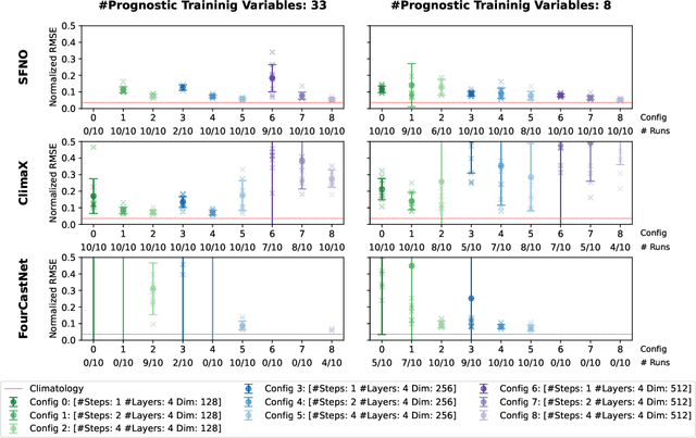 Figure 1 for Exploring Design Choices for Autoregressive Deep Learning Climate Models