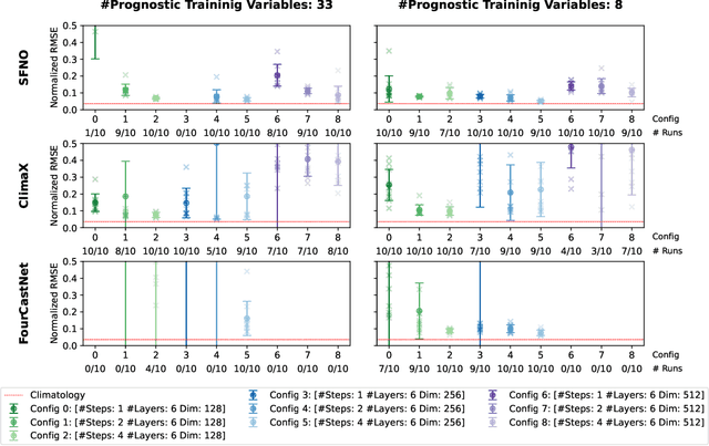 Figure 4 for Exploring Design Choices for Autoregressive Deep Learning Climate Models