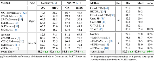 Figure 2 for Exact: Exploring Space-Time Perceptive Clues for Weakly Supervised Satellite Image Time Series Semantic Segmentation