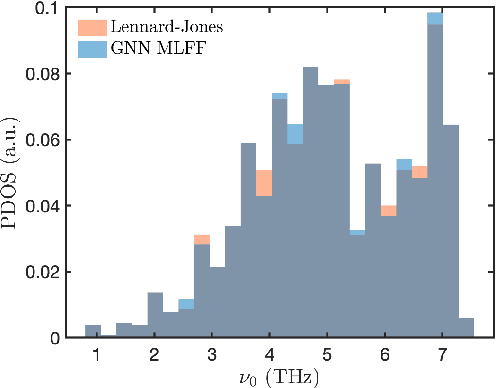 Figure 1 for Generalizability of Graph Neural Network Force Fields for Predicting Solid-State Properties