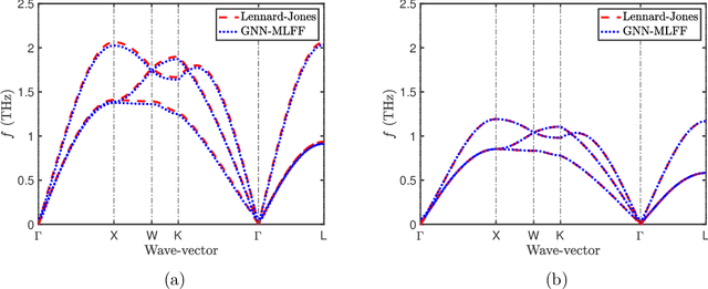 Figure 2 for Generalizability of Graph Neural Network Force Fields for Predicting Solid-State Properties