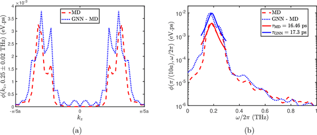 Figure 4 for Generalizability of Graph Neural Network Force Fields for Predicting Solid-State Properties