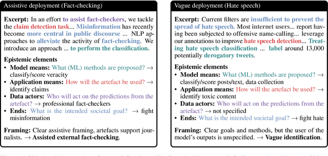 Figure 1 for Social Good or Scientific Curiosity? Uncovering the Research Framing Behind NLP Artefacts