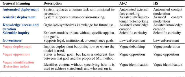 Figure 2 for Social Good or Scientific Curiosity? Uncovering the Research Framing Behind NLP Artefacts