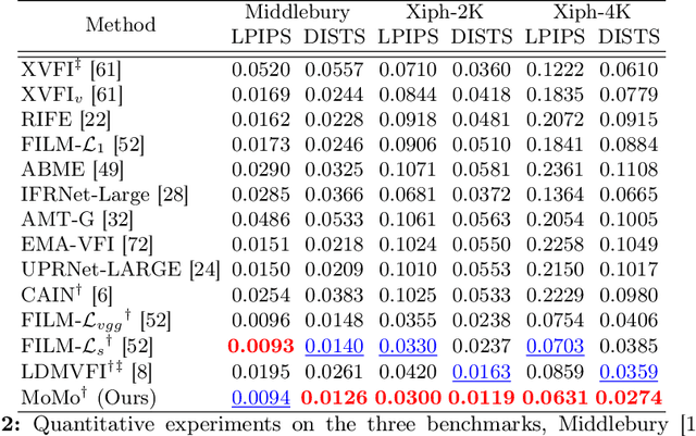 Figure 3 for Disentangled Motion Modeling for Video Frame Interpolation