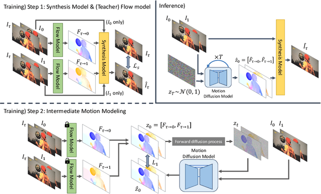 Figure 2 for Disentangled Motion Modeling for Video Frame Interpolation