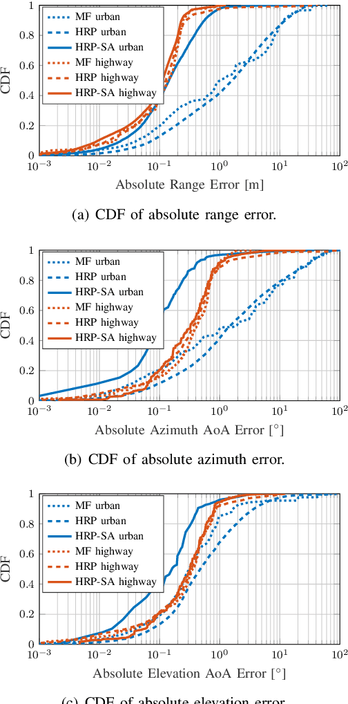 Figure 2 for V2X Sidelink Positioning in FR1: Scenarios, Algorithms, and Performance Evaluation