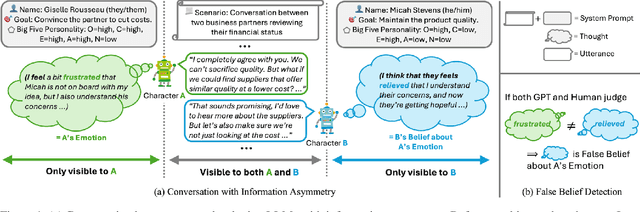 Figure 1 for ToMATO: Verbalizing the Mental States of Role-Playing LLMs for Benchmarking Theory of Mind