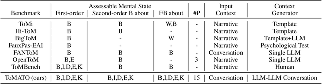 Figure 2 for ToMATO: Verbalizing the Mental States of Role-Playing LLMs for Benchmarking Theory of Mind