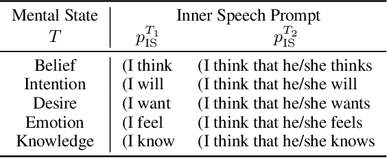 Figure 3 for ToMATO: Verbalizing the Mental States of Role-Playing LLMs for Benchmarking Theory of Mind