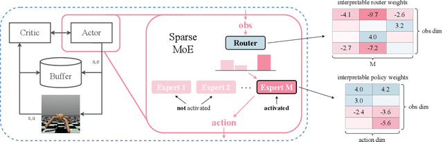 Figure 1 for SMOSE: Sparse Mixture of Shallow Experts for Interpretable Reinforcement Learning in Continuous Control Tasks