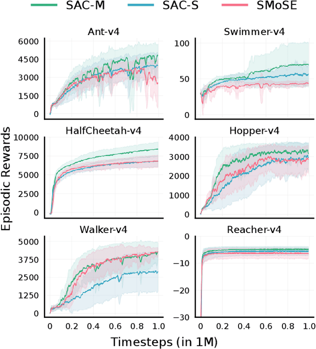 Figure 3 for SMOSE: Sparse Mixture of Shallow Experts for Interpretable Reinforcement Learning in Continuous Control Tasks