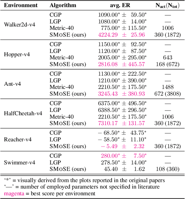 Figure 2 for SMOSE: Sparse Mixture of Shallow Experts for Interpretable Reinforcement Learning in Continuous Control Tasks