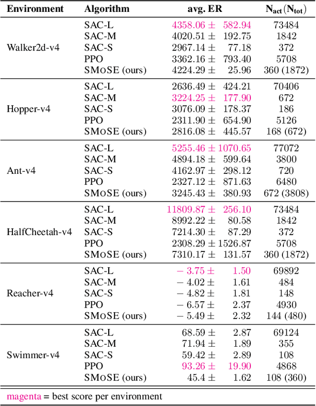 Figure 4 for SMOSE: Sparse Mixture of Shallow Experts for Interpretable Reinforcement Learning in Continuous Control Tasks