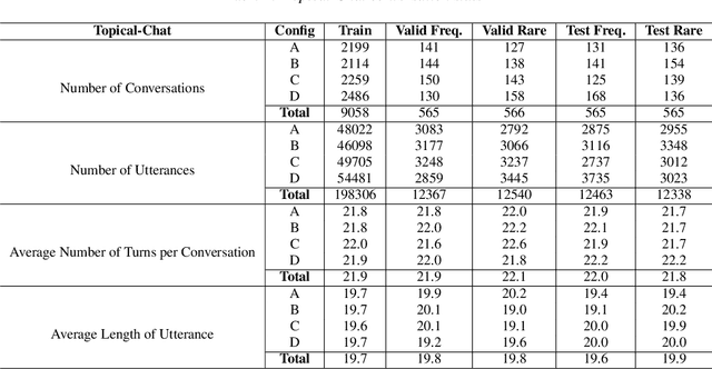 Figure 3 for Topical-Chat: Towards Knowledge-Grounded Open-Domain Conversations