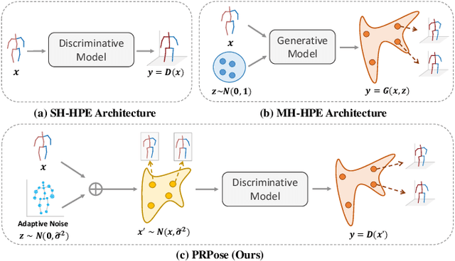 Figure 1 for Probablistic Restoration with Adaptive Noise Sampling for 3D Human Pose Estimation