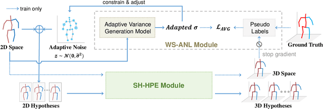 Figure 2 for Probablistic Restoration with Adaptive Noise Sampling for 3D Human Pose Estimation