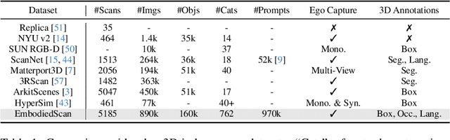 Figure 1 for EmbodiedScan: A Holistic Multi-Modal 3D Perception Suite Towards Embodied AI