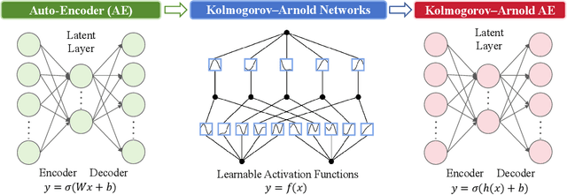 Figure 1 for KAE: Kolmogorov-Arnold Auto-Encoder for Representation Learning