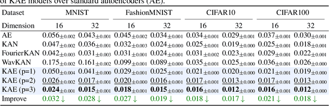 Figure 3 for KAE: Kolmogorov-Arnold Auto-Encoder for Representation Learning