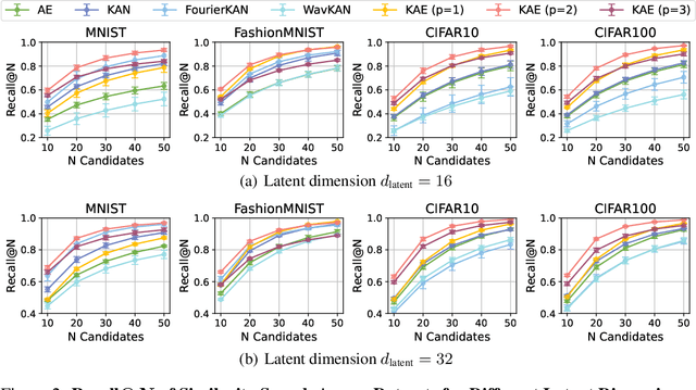 Figure 4 for KAE: Kolmogorov-Arnold Auto-Encoder for Representation Learning