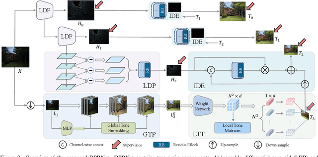 Figure 4 for Learning Differential Pyramid Representation for Tone Mapping