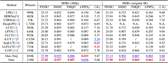 Figure 1 for Learning Differential Pyramid Representation for Tone Mapping