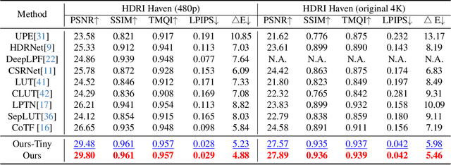 Figure 3 for Learning Differential Pyramid Representation for Tone Mapping