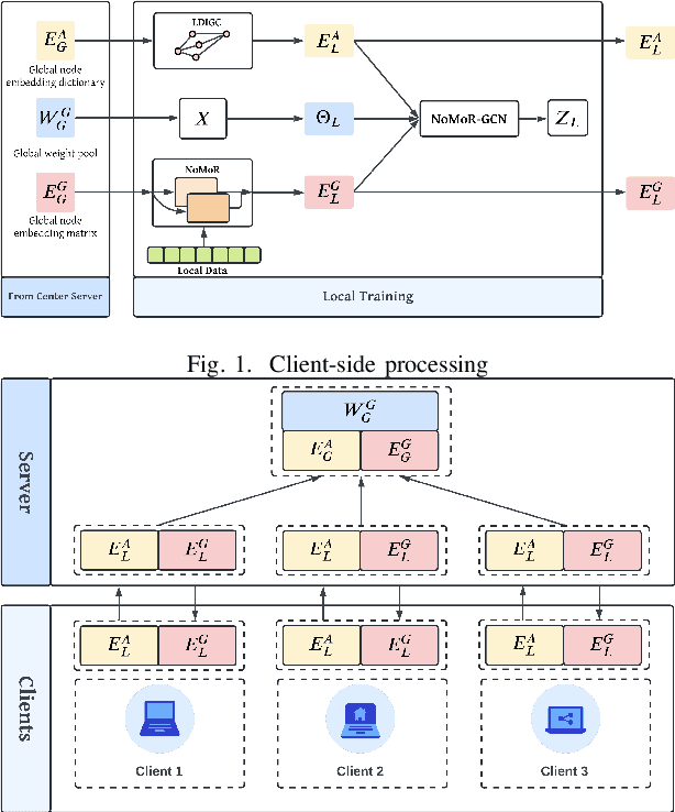 Figure 1 for Fed-LDR: Federated Local Data-infused Graph Creation with Node-centric Model Refinement