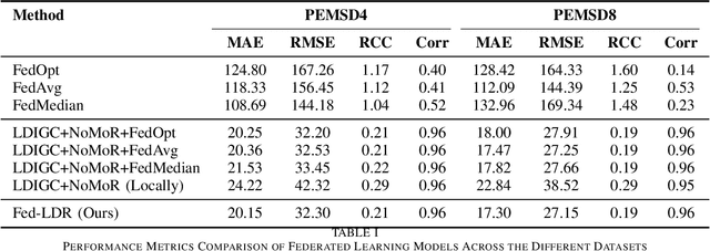 Figure 4 for Fed-LDR: Federated Local Data-infused Graph Creation with Node-centric Model Refinement