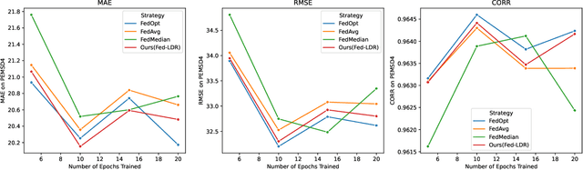 Figure 2 for Fed-LDR: Federated Local Data-infused Graph Creation with Node-centric Model Refinement