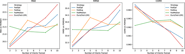 Figure 3 for Fed-LDR: Federated Local Data-infused Graph Creation with Node-centric Model Refinement