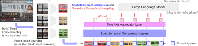 Figure 1 for MambaMia: A State-Space-Model-Based Compression for Efficient Video Understanding in Large Multimodal Models