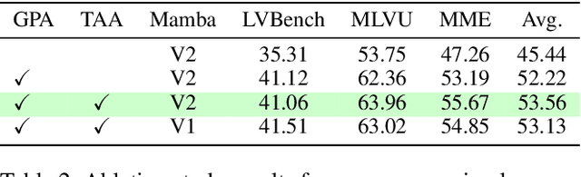 Figure 4 for MambaMia: A State-Space-Model-Based Compression for Efficient Video Understanding in Large Multimodal Models
