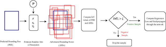 Figure 3 for Adversarial Bounding Boxes Generation (ABBG) Attack against Visual Object Trackers