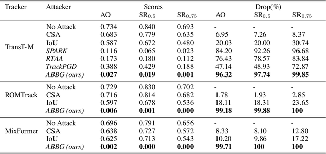 Figure 2 for Adversarial Bounding Boxes Generation (ABBG) Attack against Visual Object Trackers