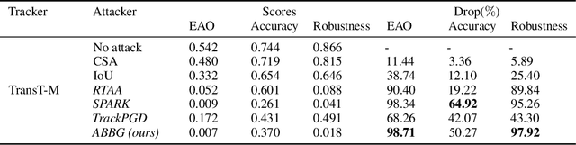 Figure 4 for Adversarial Bounding Boxes Generation (ABBG) Attack against Visual Object Trackers