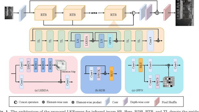 Figure 1 for LKFormer: Large Kernel Transformer for Infrared Image Super-Resolution